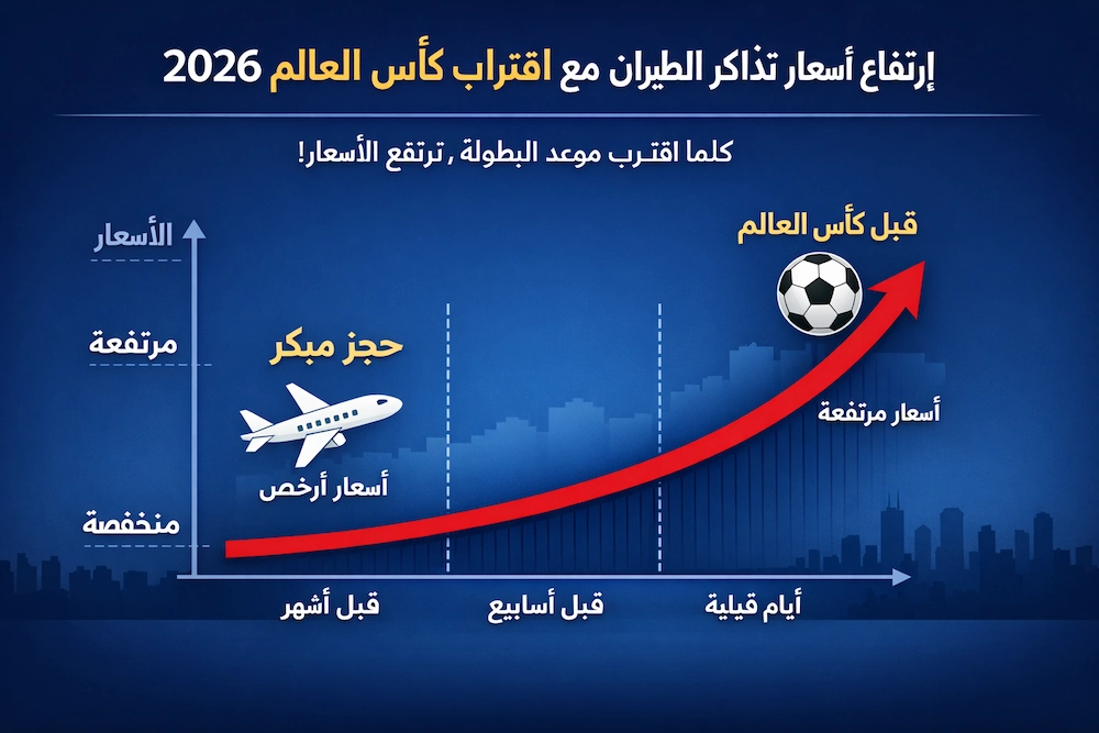 رسم بياني يوضح ارتفاع أسعار تذاكر طيران نيويورك قبل كأس العالم 2026 والحجز المبكر